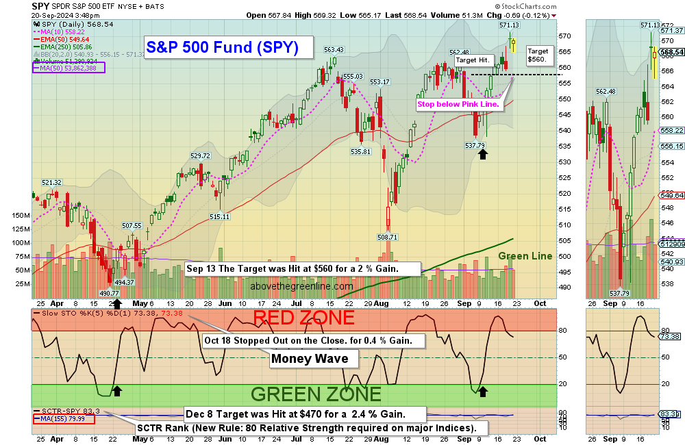 SPY chart