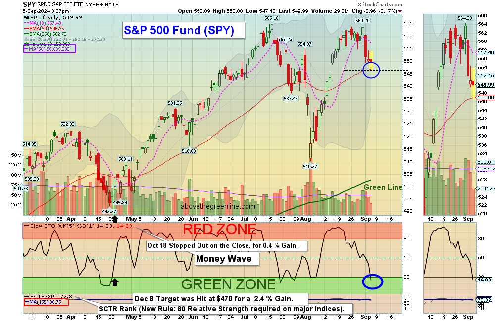 SPY chart