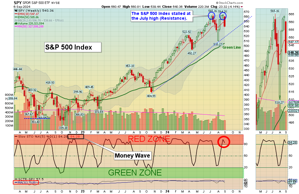 SPY chart