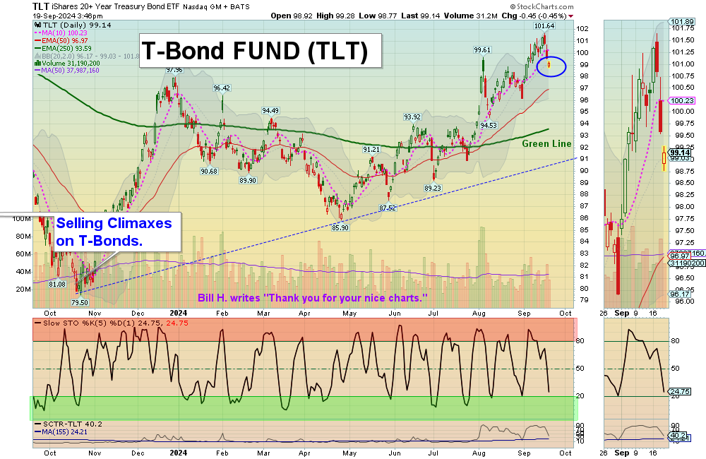 TLT chart