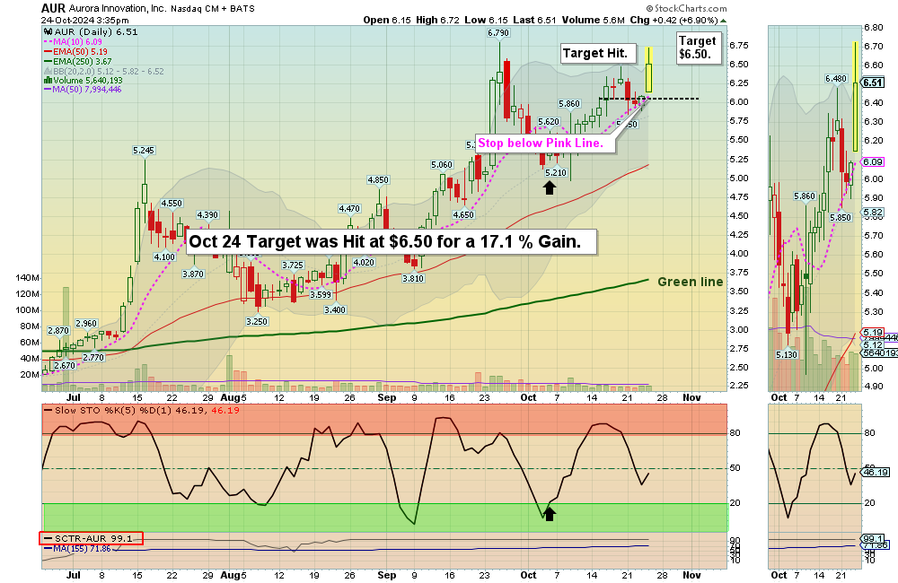 AUR chart