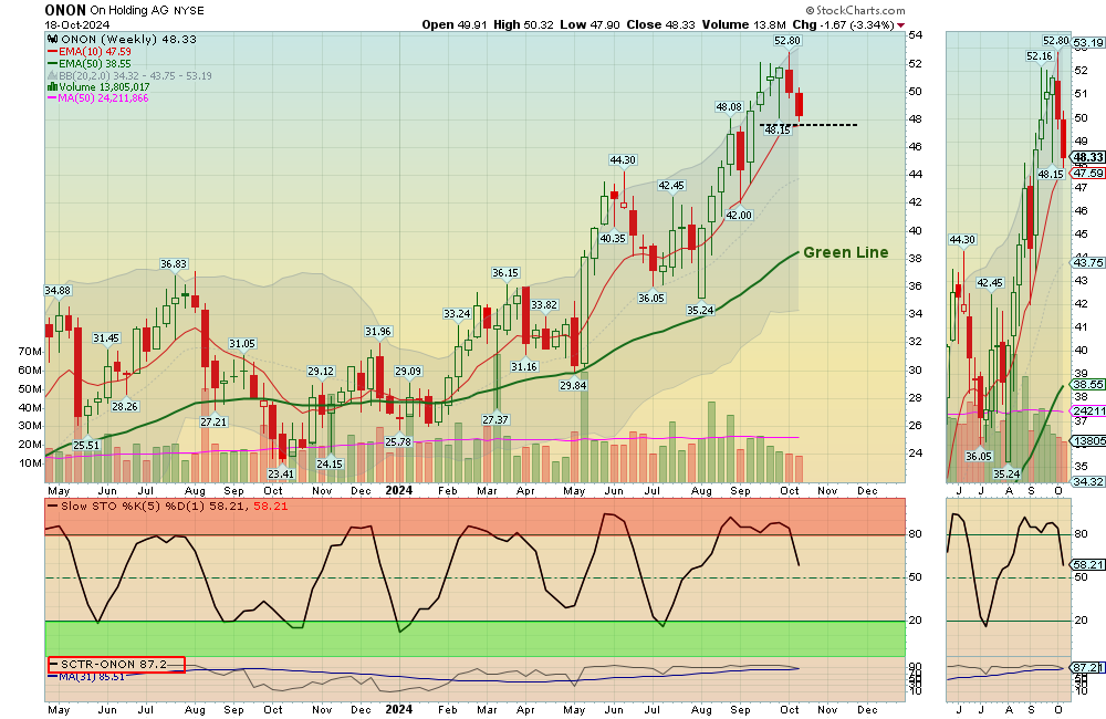 ONON chart