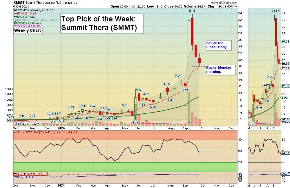 SMMTw chart