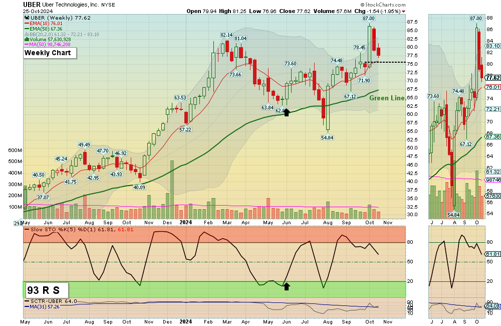 UBER chart
