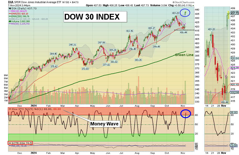 DIA chart