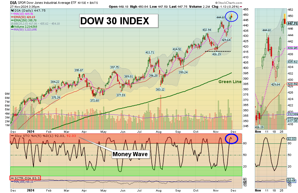 DIA chart