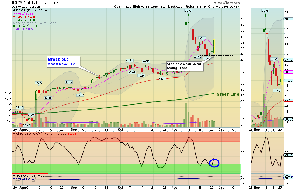 DOCS chart