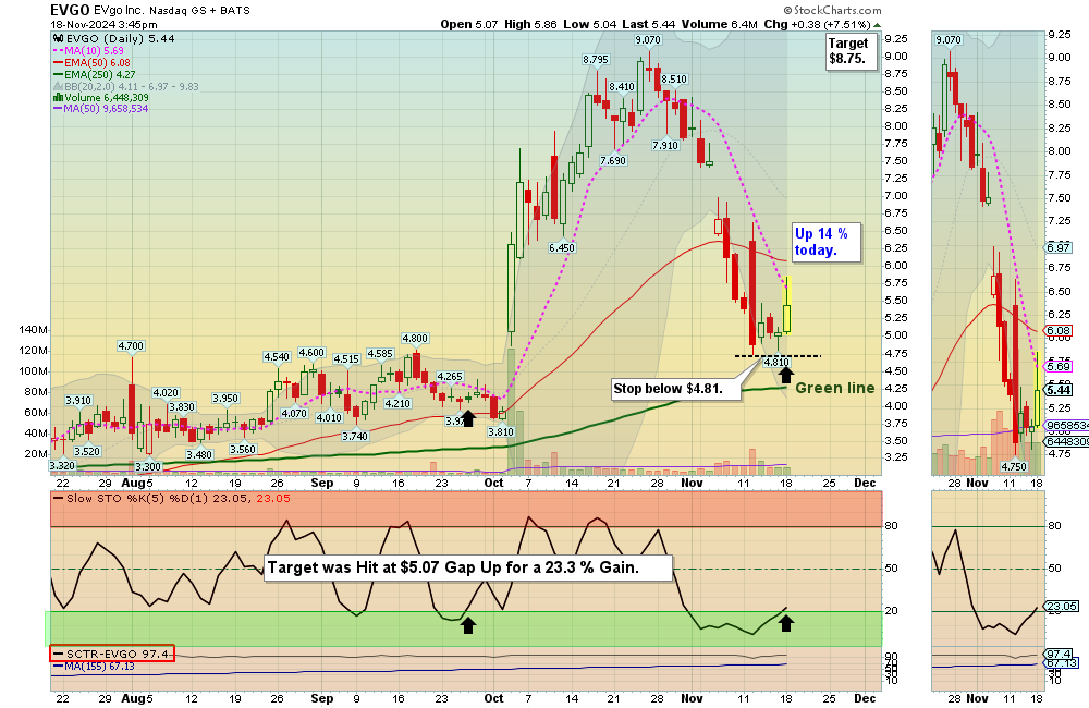 EVGO chart