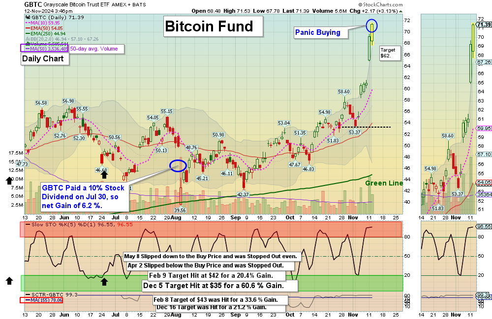 GBTC Chart