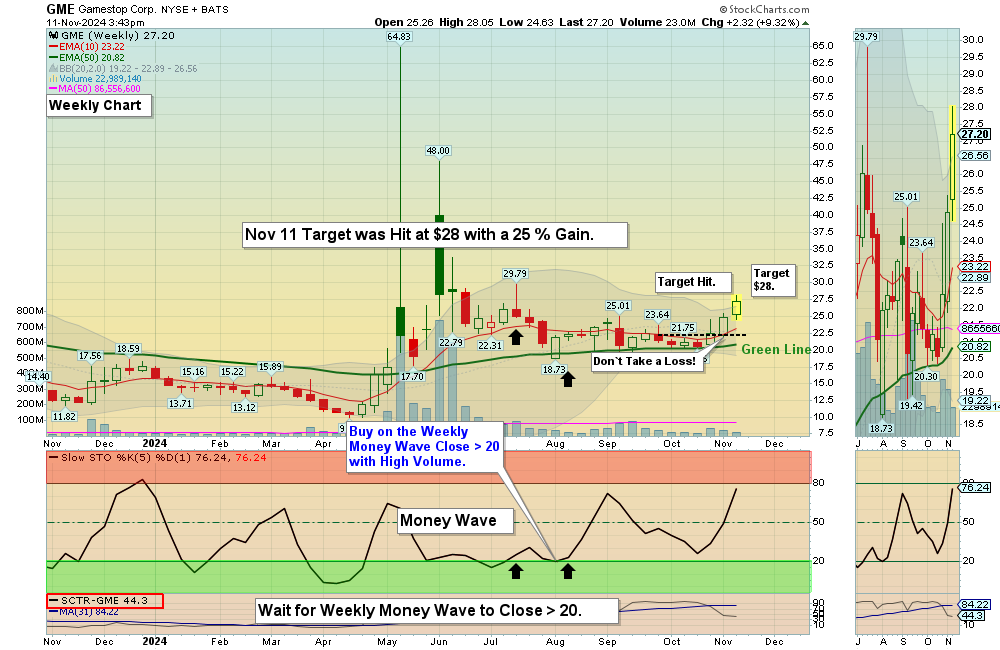 GME chart