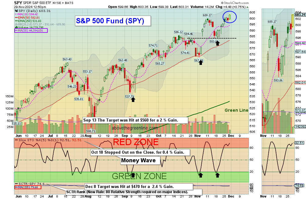 SPY chart