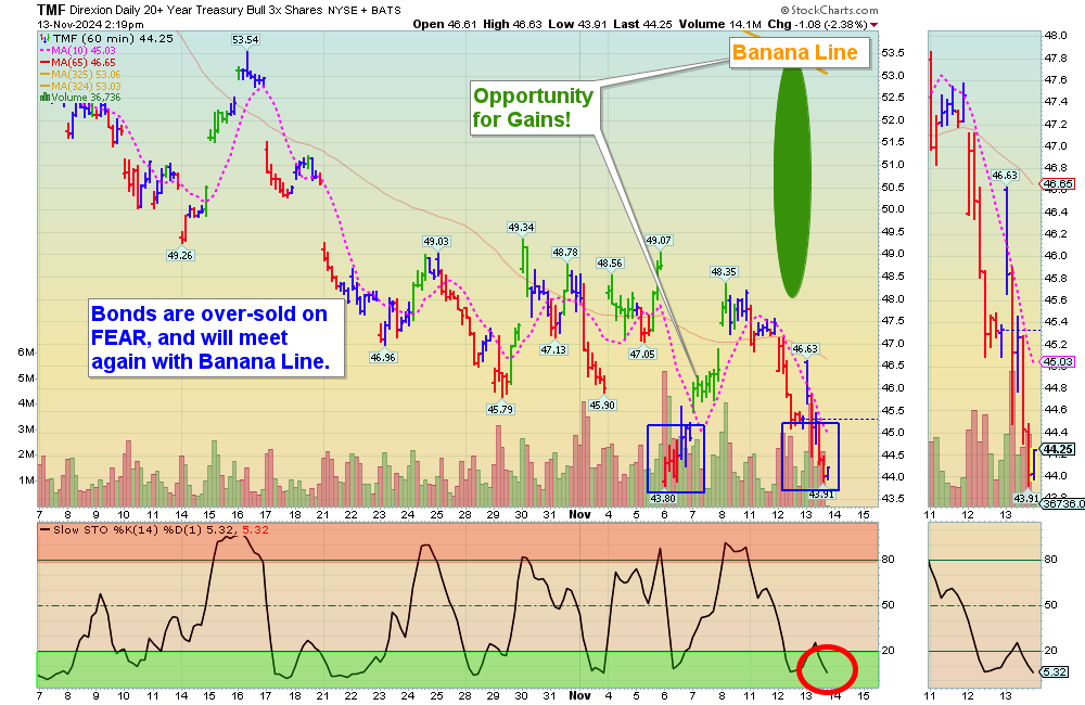 TMF chart