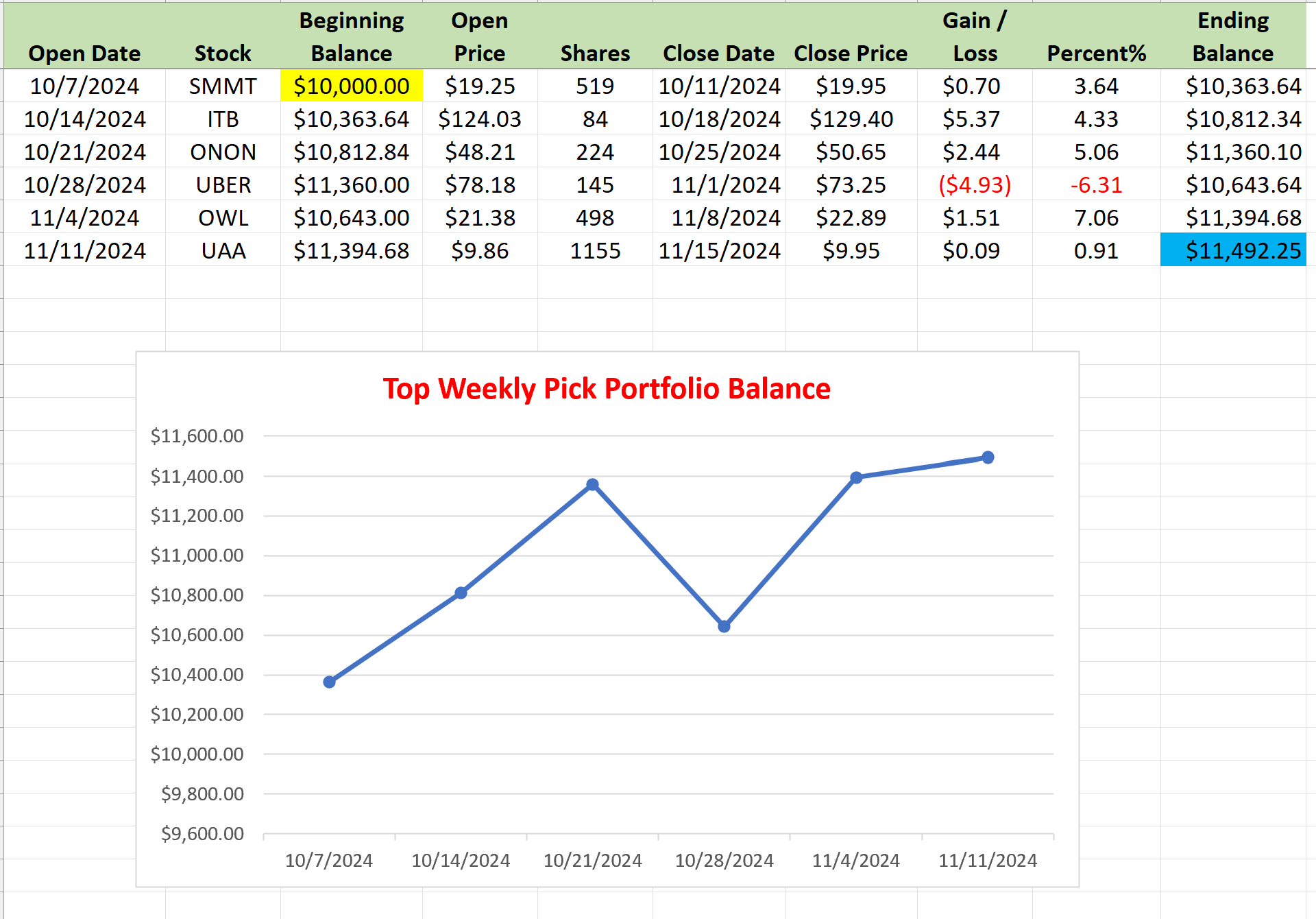 Top Weekly Pick Portfolio