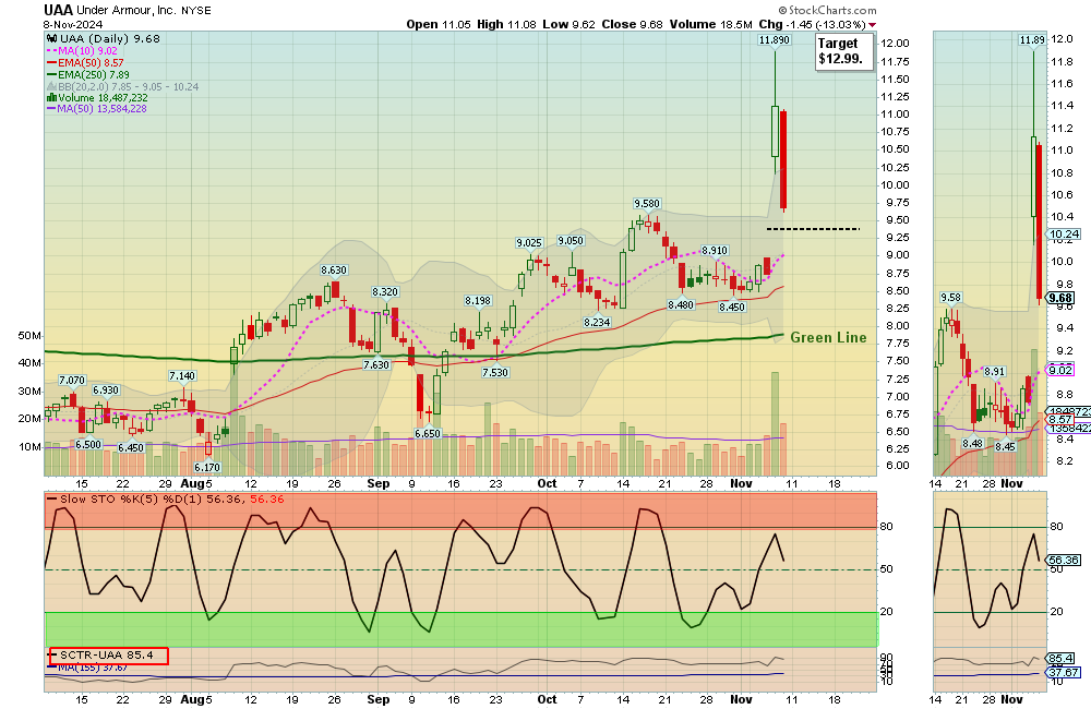 UAA Chart