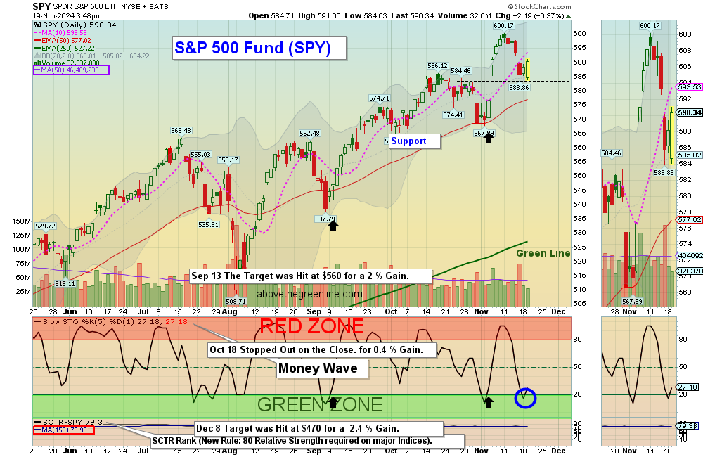SPY chart