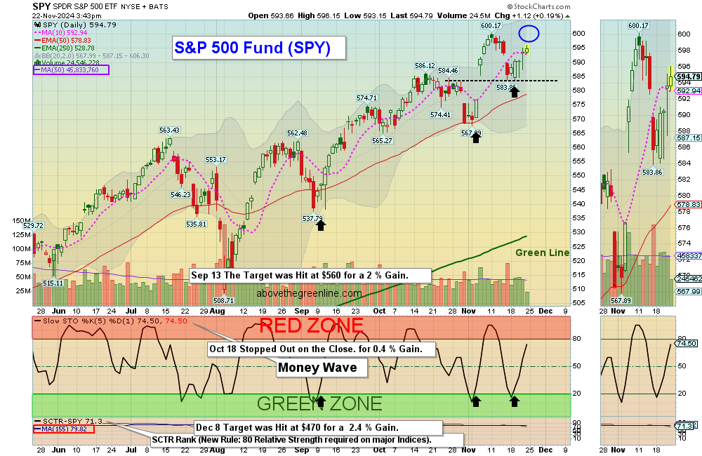SPY chart