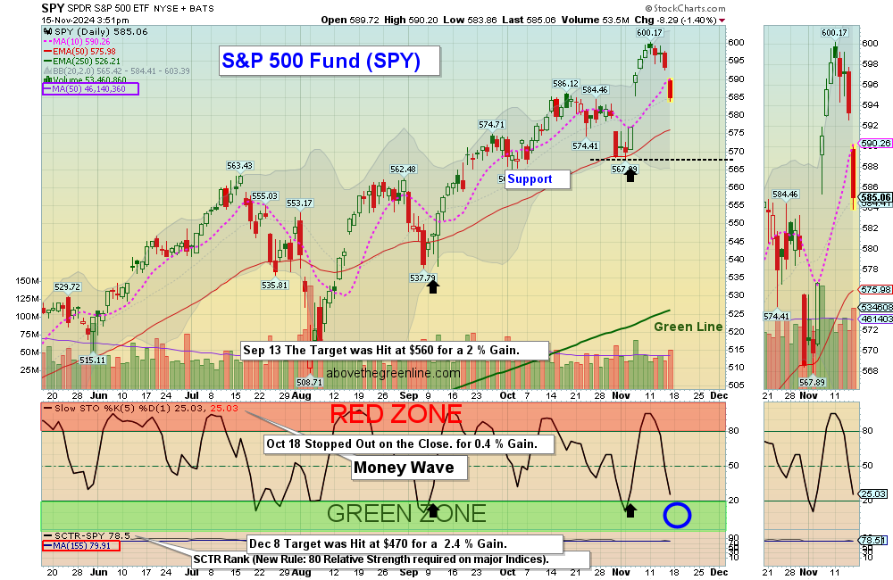 SPY chart