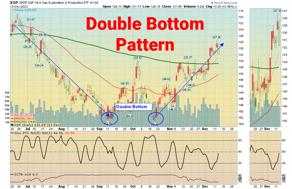 Double Bottom Pattern