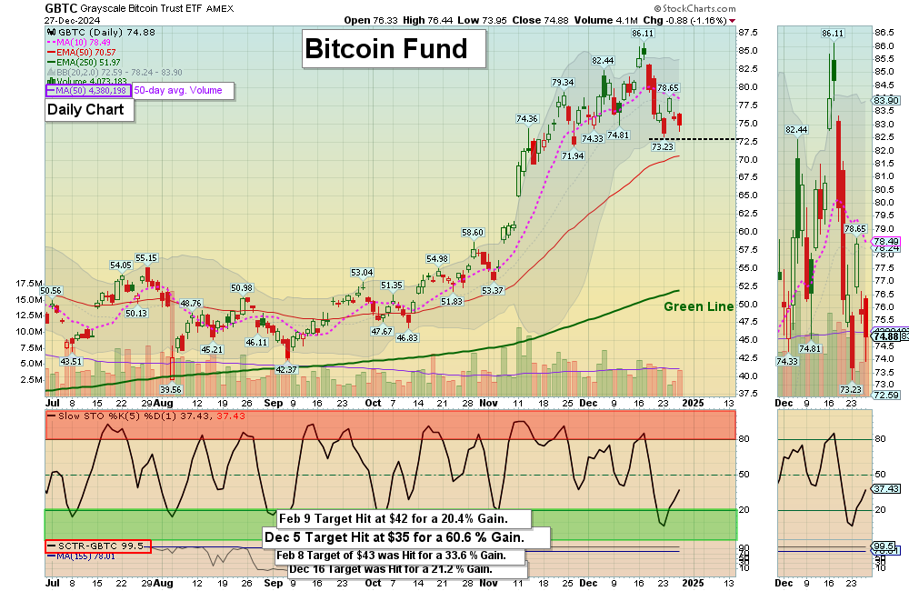 GBTC chart