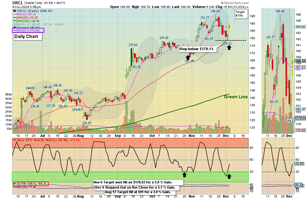 ORCL chart