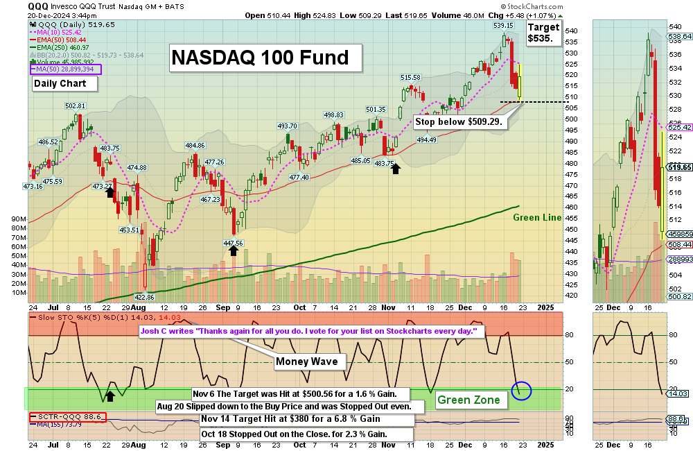QQQ chart