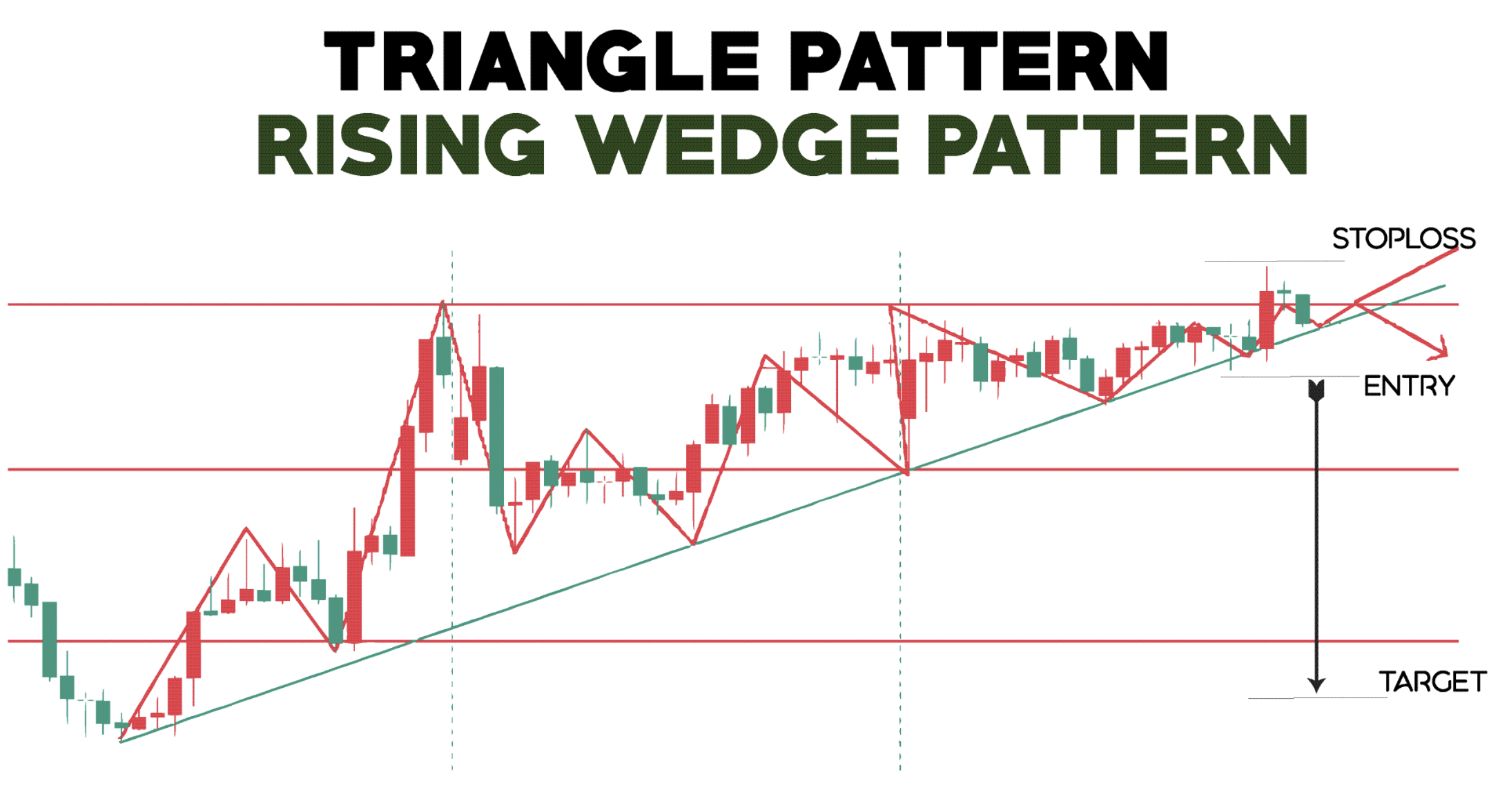 Rising Wedge Pattern