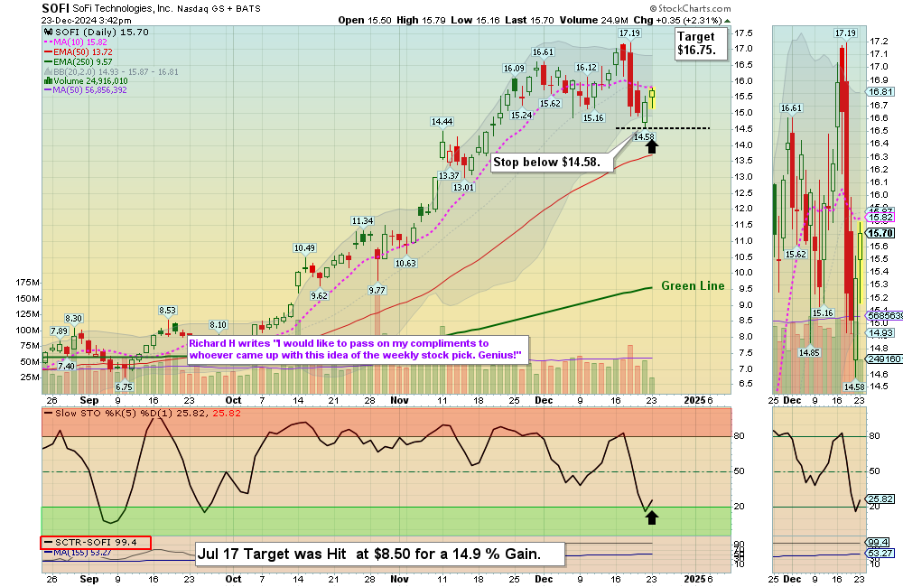 SOFI chart