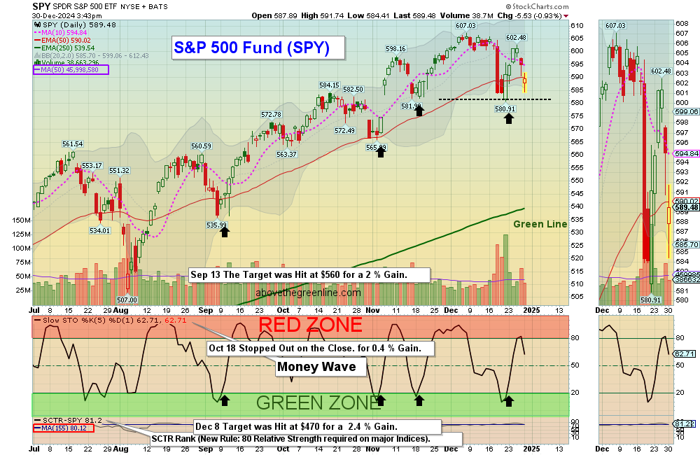 SPY chart