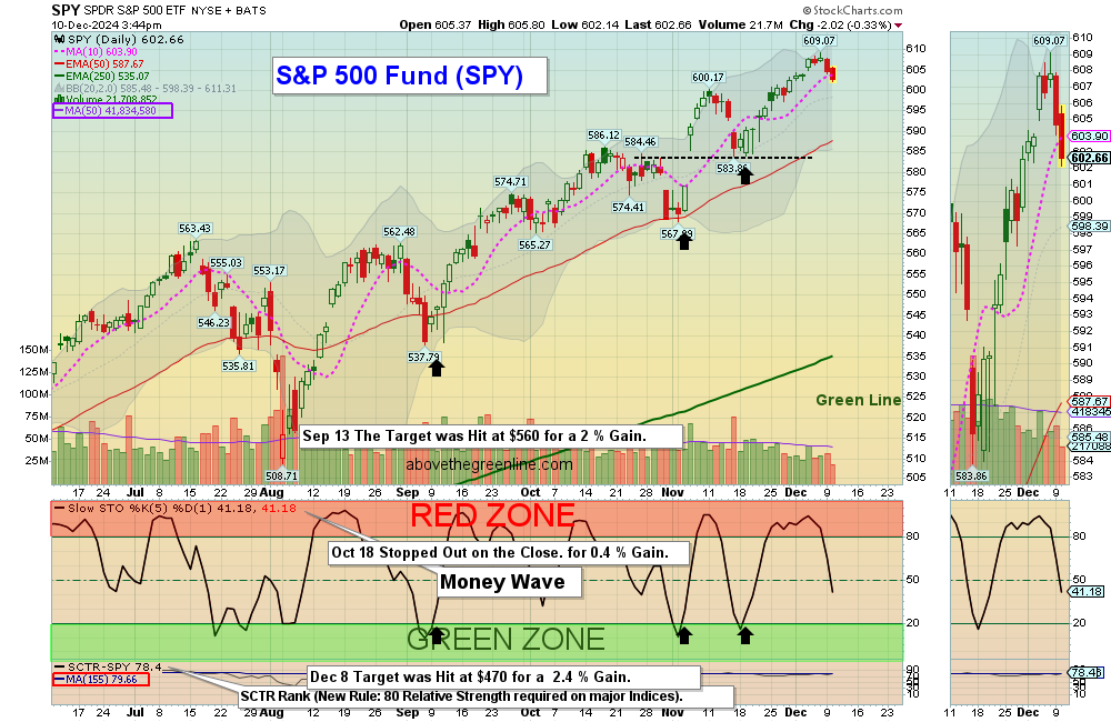 SPY chart