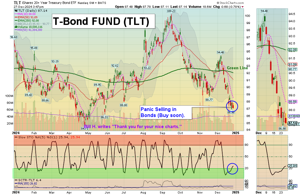 TLT chart