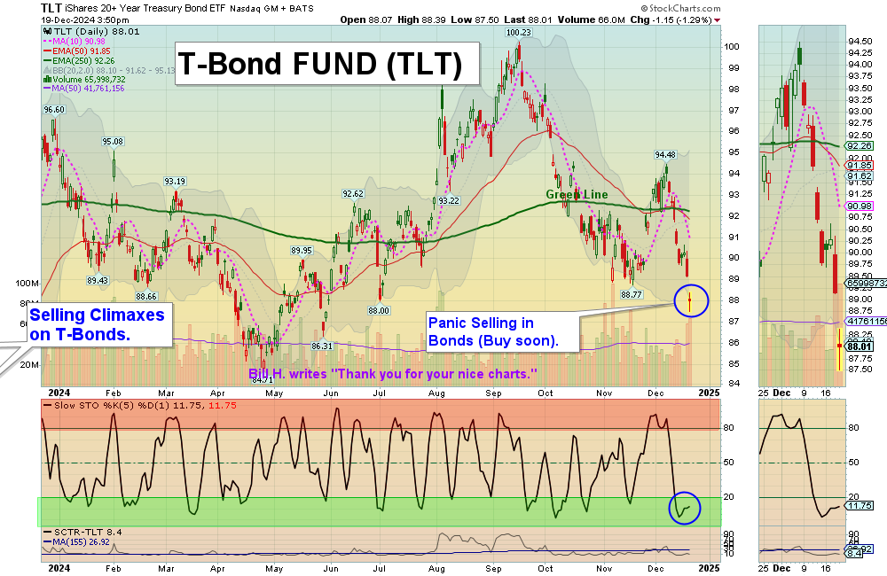 TLT chart