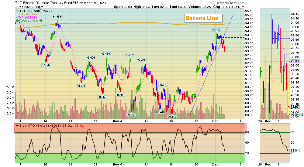 TLT chart