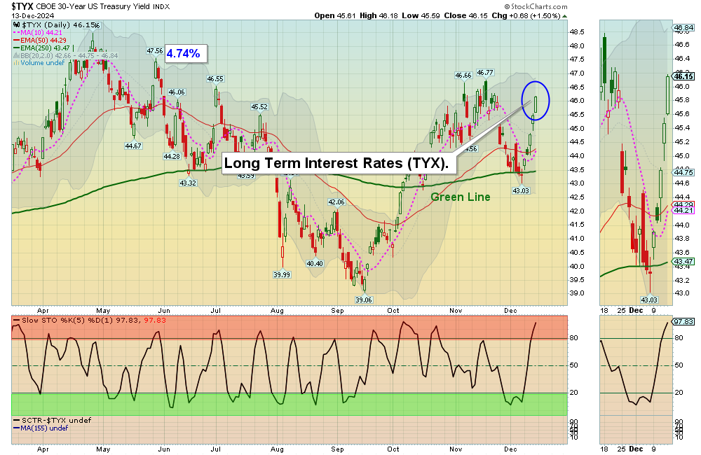TYX chart