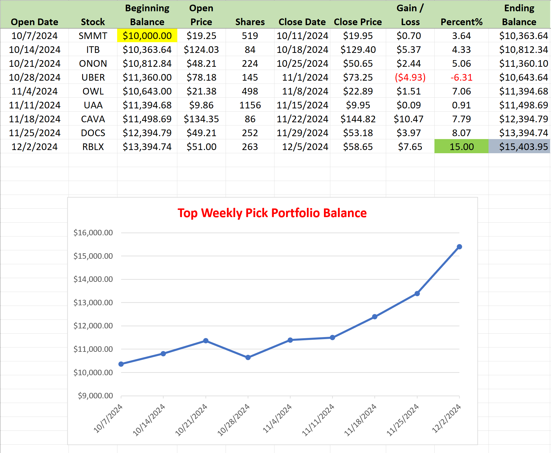 Top Stock of the Week 12052024