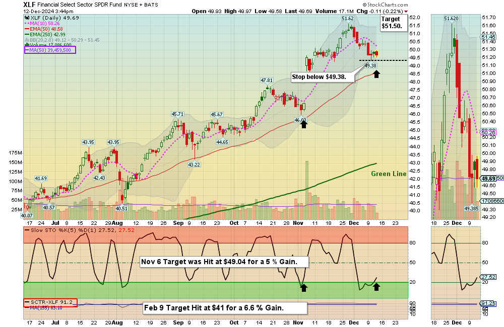 XLF chart