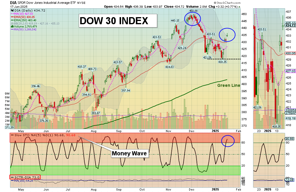 DIA chart