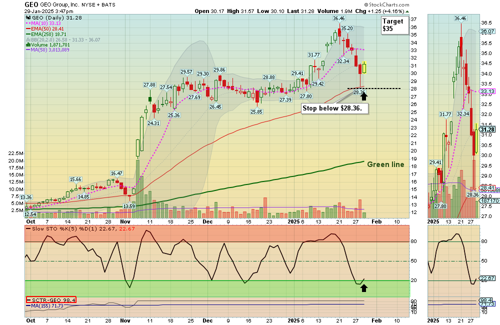 GEO Chart