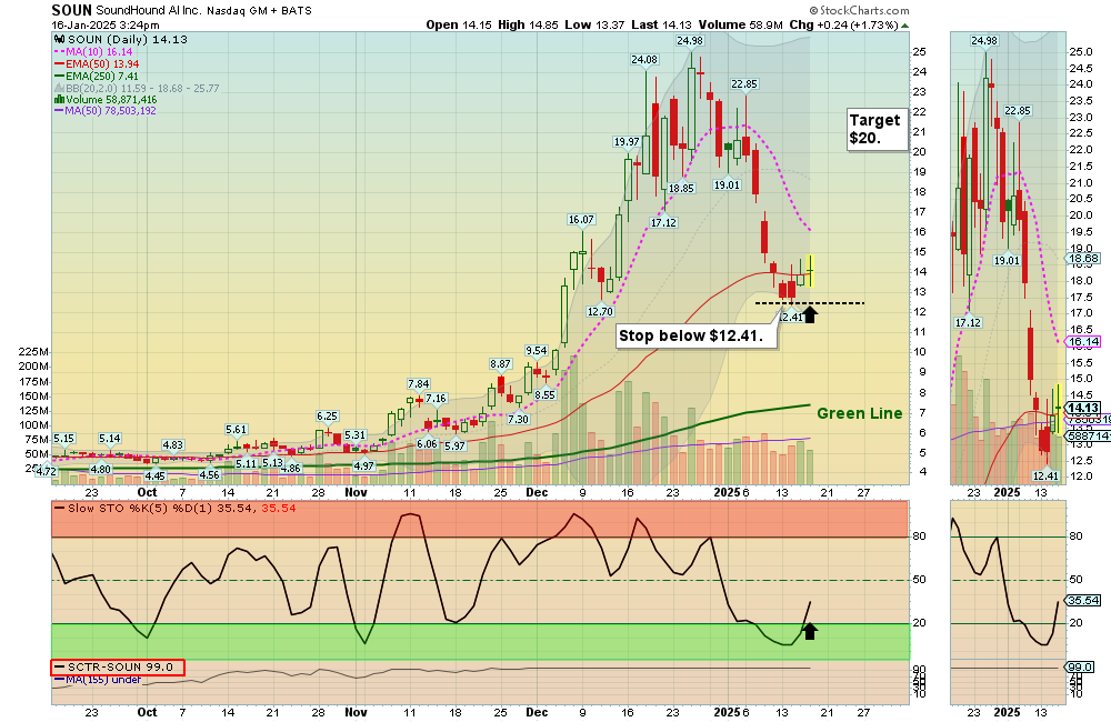 SOUN Chart