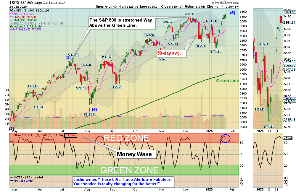 SPX chart