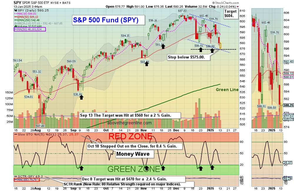 SPY chart