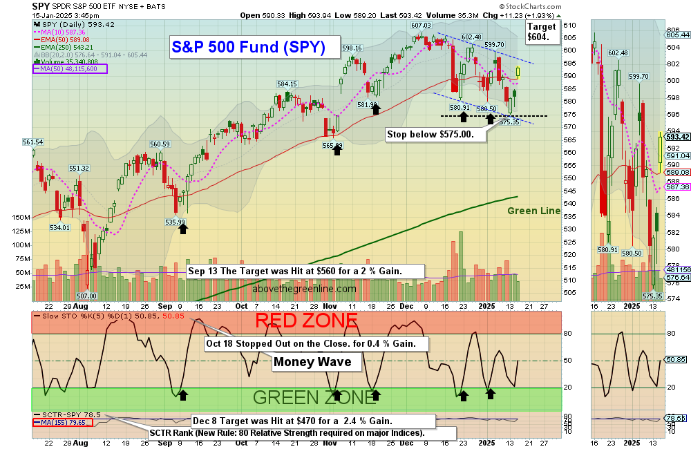 SPY chart