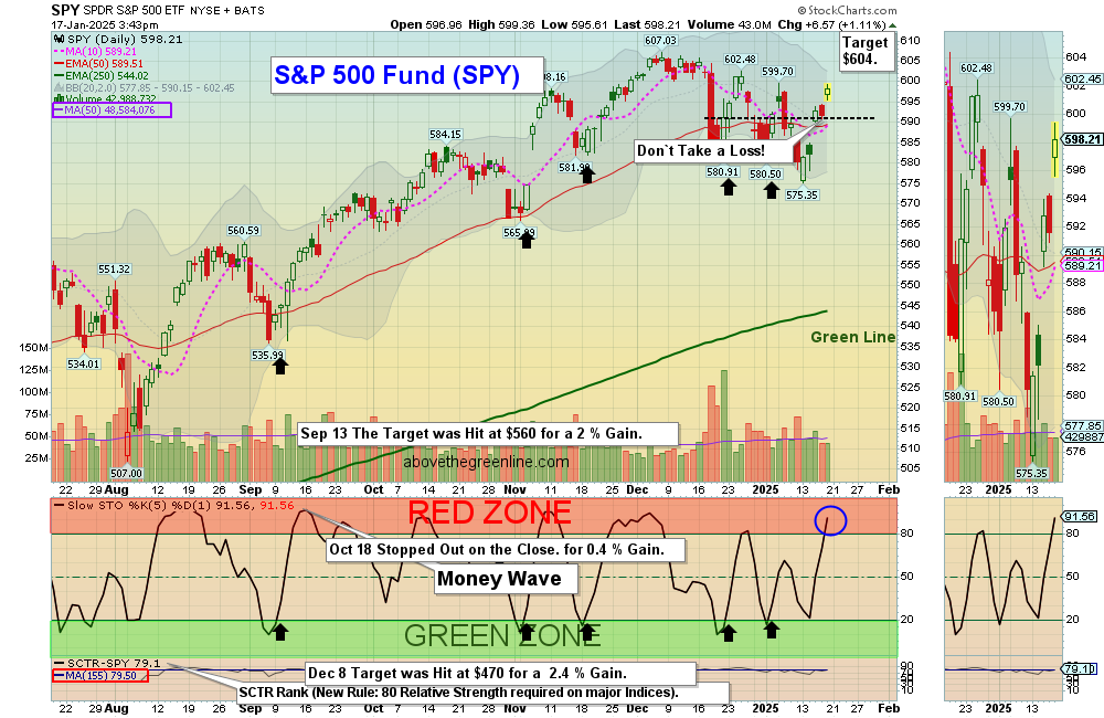 SPY chart