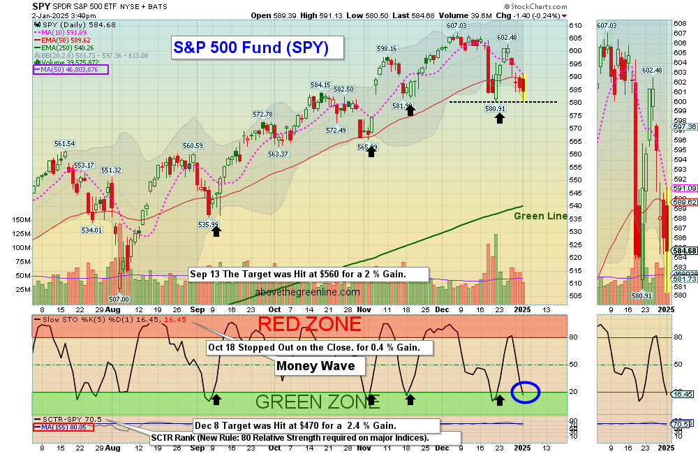 SPY chart