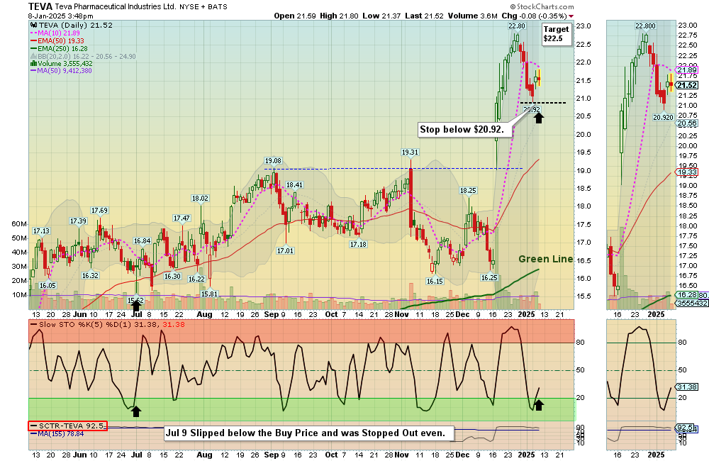 TEVA chart