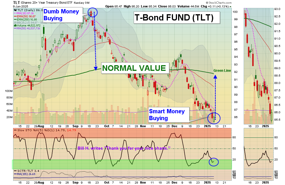 TLT Chart