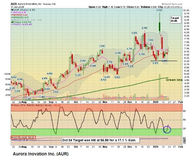 TPOW AUR Friday Close 20250117