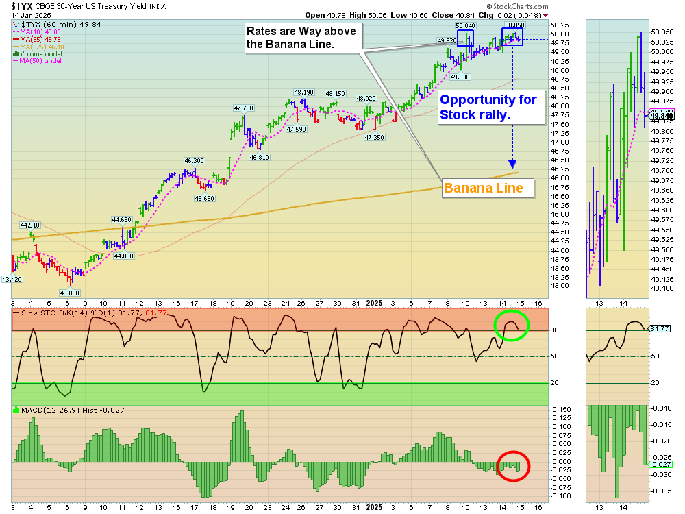 TYX Chart