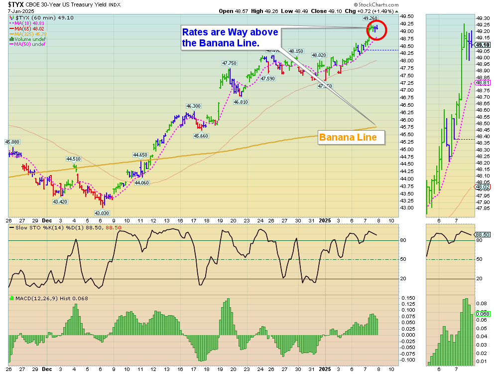 TYX chart