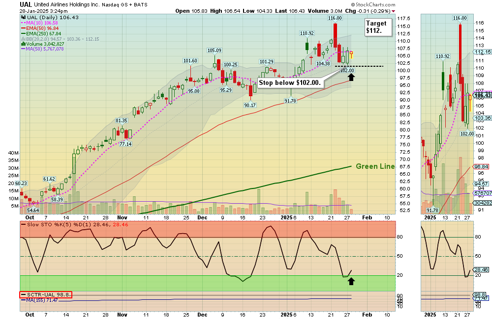 UAL chart