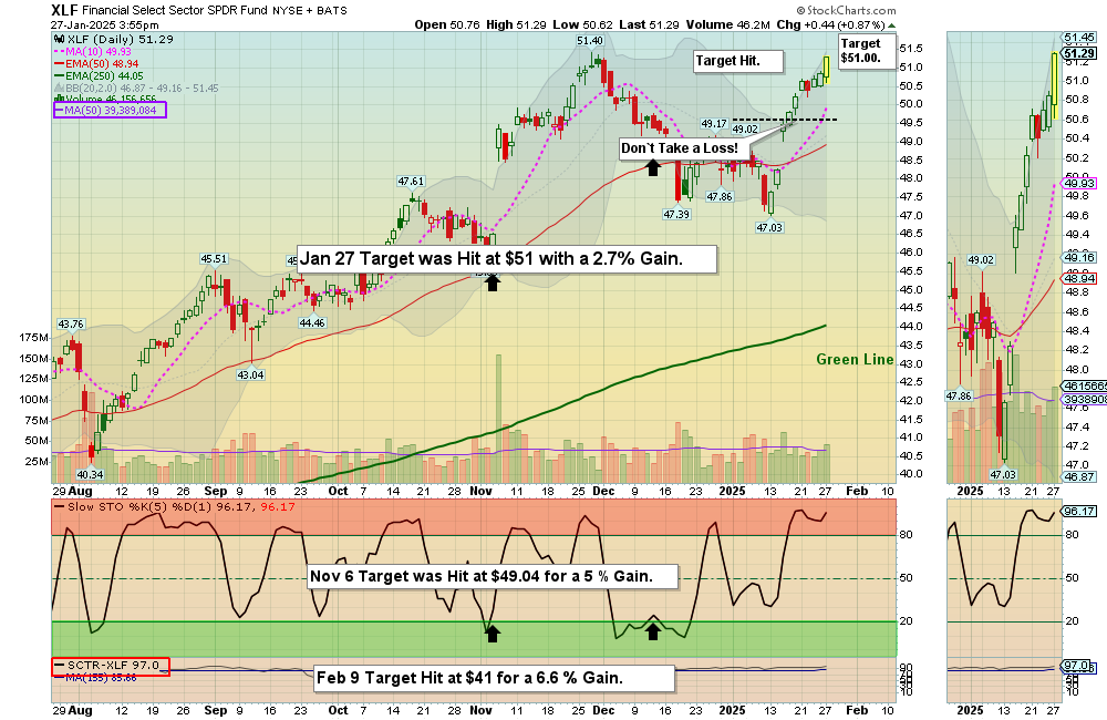 XLF chart
